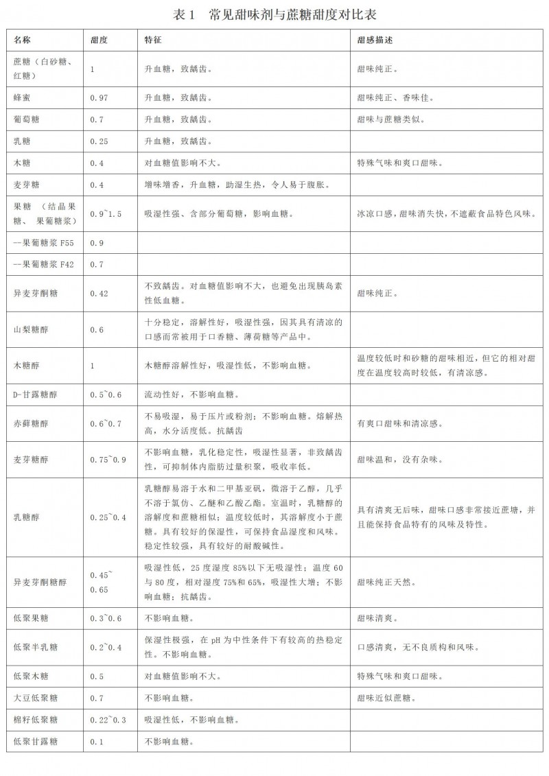 表1 常见甜味剂与蔗糖甜度对比表_01
