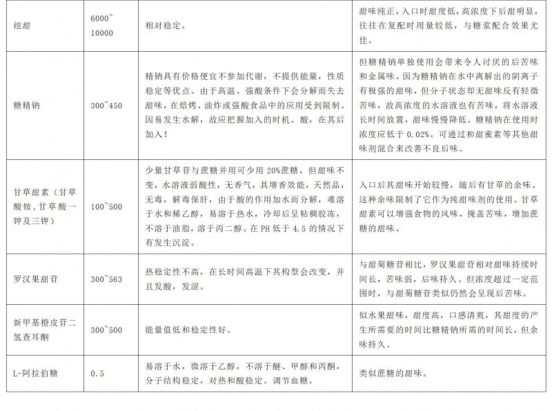 表1 常见甜味剂与蔗糖甜度对比表_03