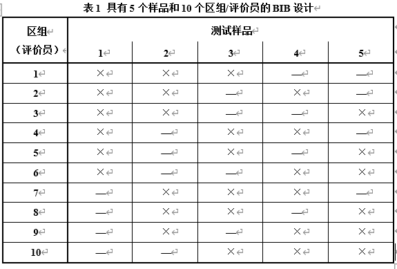 感官分析师看过来，这些是不是让你头疼的感官试验设计？1