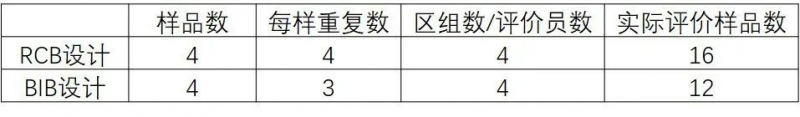 感官分析师看过来，这些是不是让你头疼的感官试验设计？4