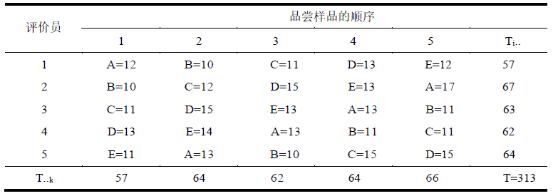 感官分析师看过来，这些是不是让你头疼的感官试验设计？5