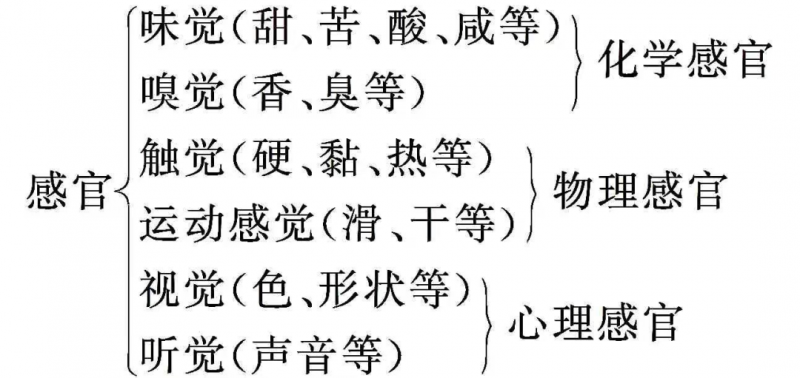 感官评价实施有困难？对照来找原因！