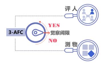 标准解读《感官分析 方法学 采用三点强迫选择法（3-AFC）测定嗅觉、味觉和风味觉察阈值的一般导则》1