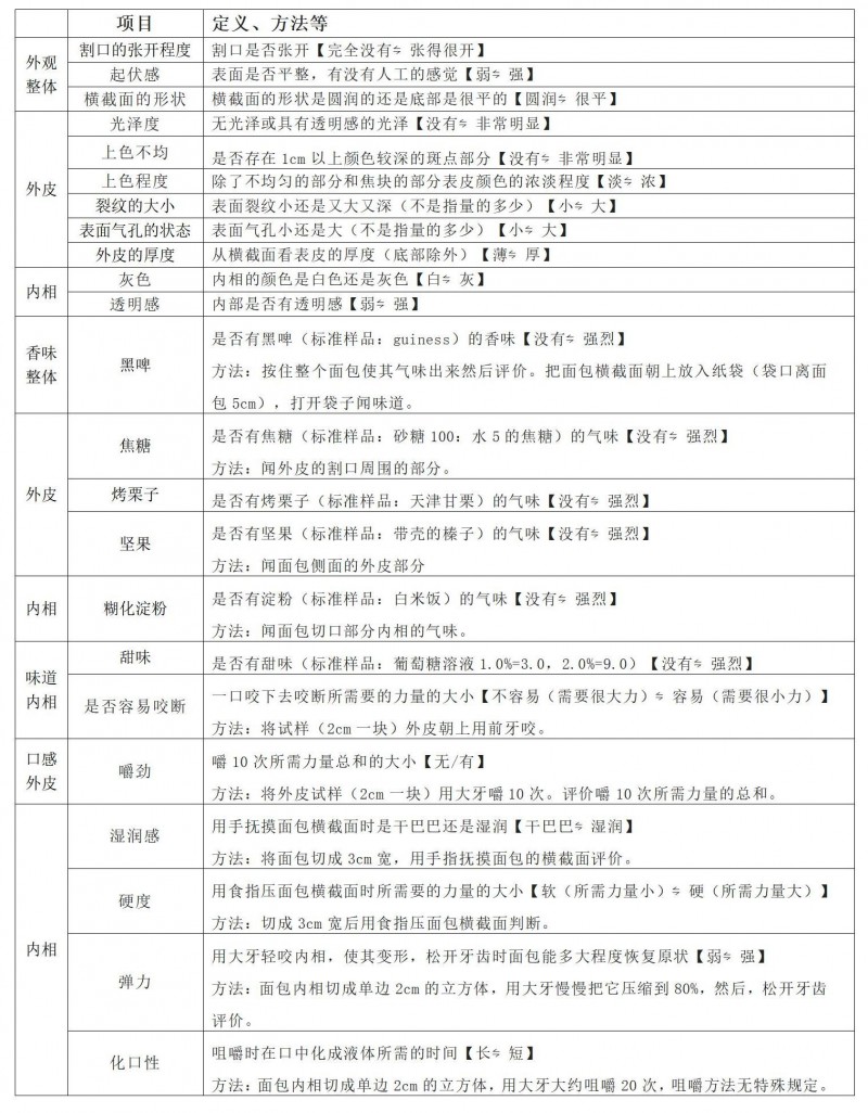 【干货分享】法棍感官评价时的标准用语体系（日本的农研机构）_01