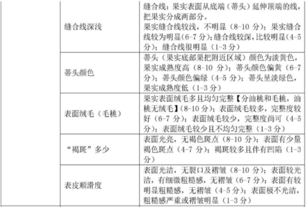 【产品感官】如何准确、详细地评价桃的感官品质？3