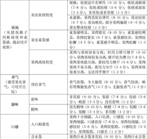 【产品感官】如何准确、详细地评价桃的感官品质？4