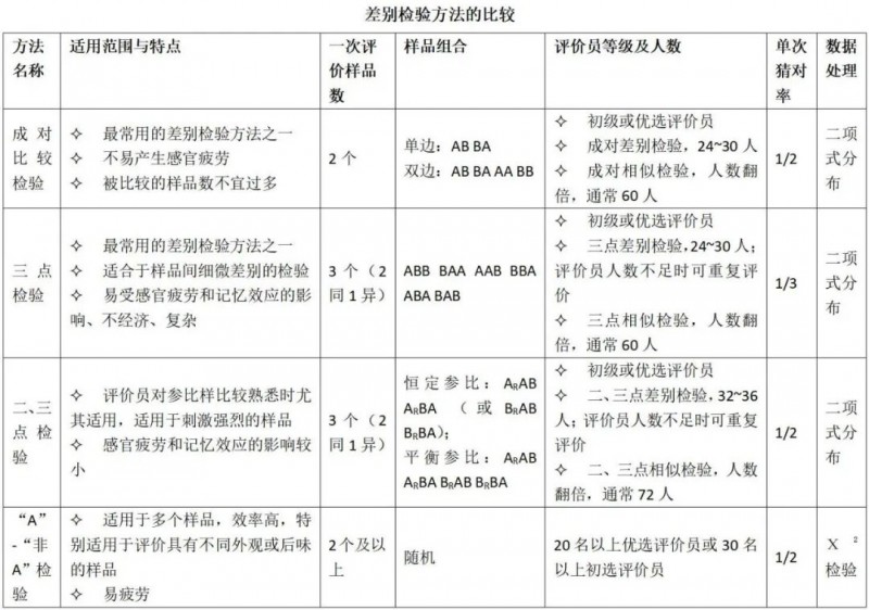 差别检验方法的比较