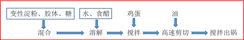 【产品感官】影响沙拉酱风味的因素有哪些？1