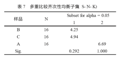 SPSS软件在食品感官评分结果分析中的应用6
