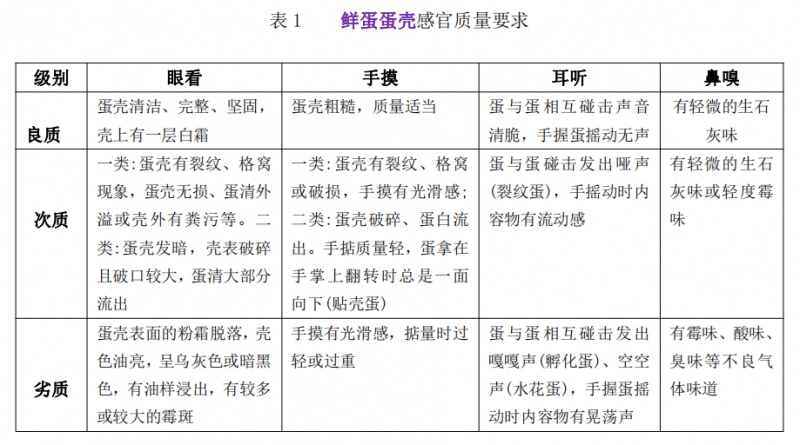 【干货分享】蛋和蛋制品的感官检验要点及应用1