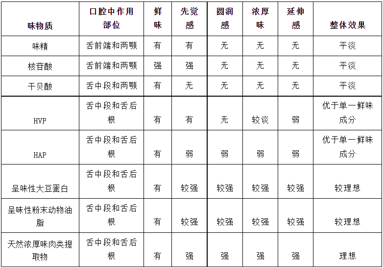 几种鲜味添加剂的感官评价