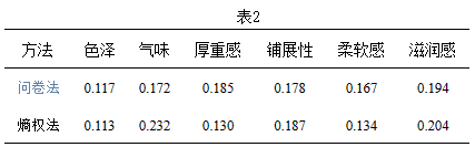 2023感官实践申报案例展示:基于熵权法的感官快速选品方法的建立5