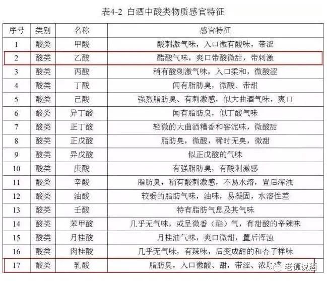 白酒品鉴：主要风味物质感官鉴别2