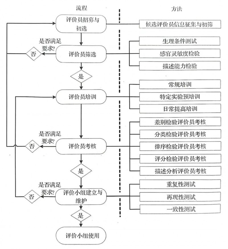 为什么要建立感官评价小组？谁来建？
