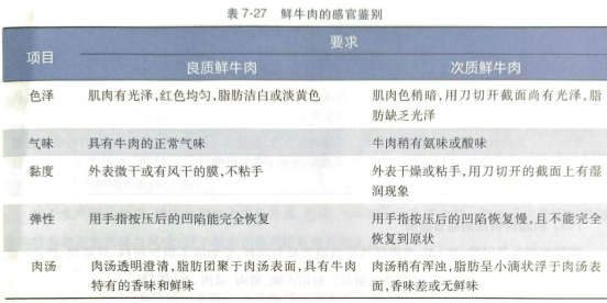 畜禽肉及肉制品的感官鉴别