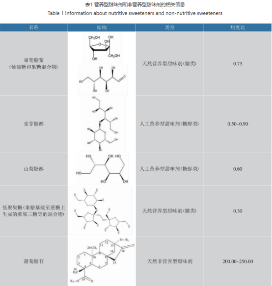 甜味剂在不同ph和温度下，甜味有何变化？