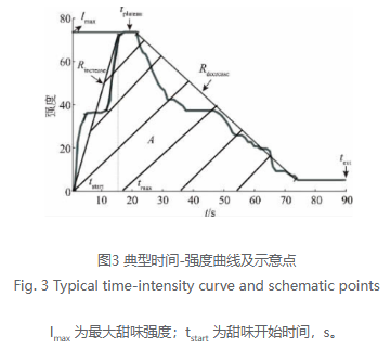 甜味剂在不同ph和温度下，甜味有何变化？