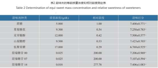 甜味剂在不同ph和温度下，甜味有何变化？