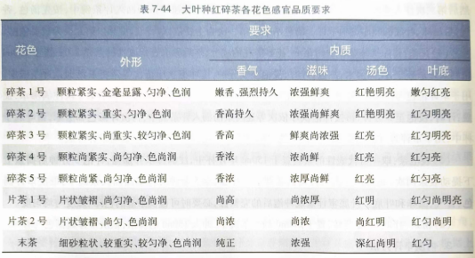 红碎茶、工夫红茶和小种红茶