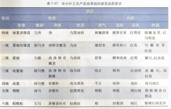 红碎茶、工夫红茶和小种红茶