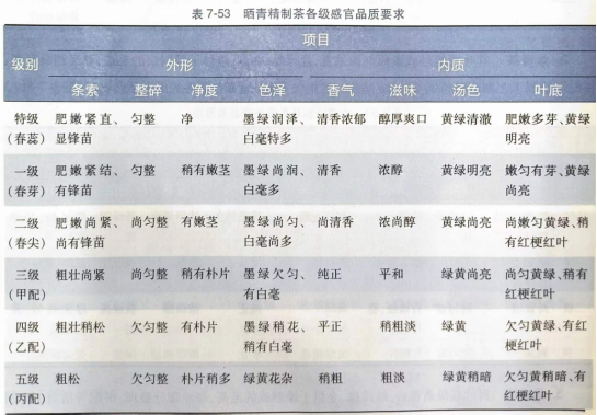 蒸青茶、炒青茶···感官鉴别绿茶品质