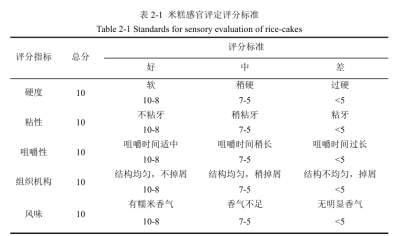 加入淀粉酶的米糕品质真的提升了吗？