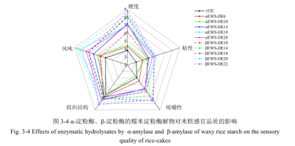 加入淀粉酶的米糕品质真的提升了吗？