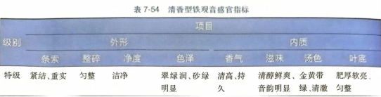 感官鉴别乌龙茶、白茶、黄茶品质