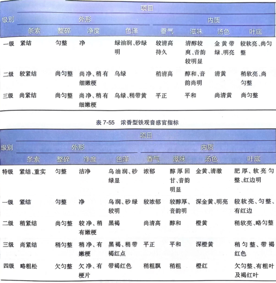 感官鉴别乌龙茶、白茶、黄茶品质
