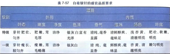 感官鉴别乌龙茶、白茶、黄茶品质