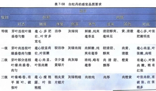 感官鉴别乌龙茶、白茶、黄茶品质