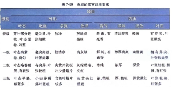 感官鉴别乌龙茶、白茶、黄茶品质