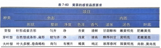 感官鉴别乌龙茶、白茶、黄茶品质