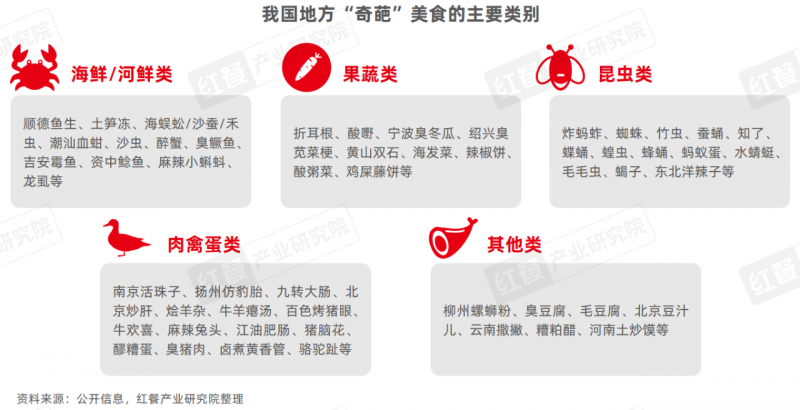 《地方“奇葩”美食研究报告2024》发布：奇特风味挑战大众味蕾，生腌、牛杂等发展潜力大