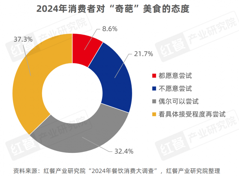 《地方“奇葩”美食研究报告2024》发布：奇特风味挑战大众味蕾，生腌、牛杂等发展潜力大
